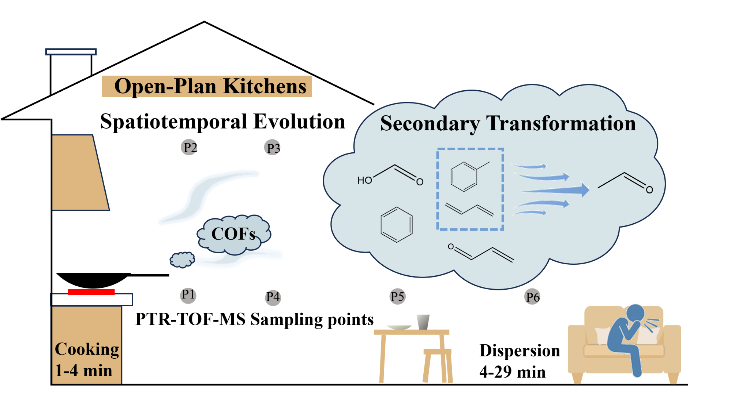 实验室在烹饪油烟时空动态排放与转化方面研究取得新进展